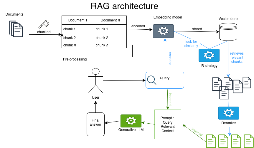 Superbe diagramme d&rsquo;un RAG