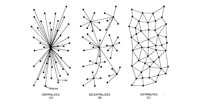 Les trois formes de réseaux selon Paul Baran (1962)