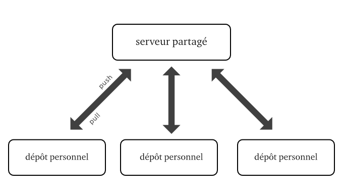 Schéma d&rsquo;une organisation simple qui distribue les copies d&rsquo;un projet de manière centralisée