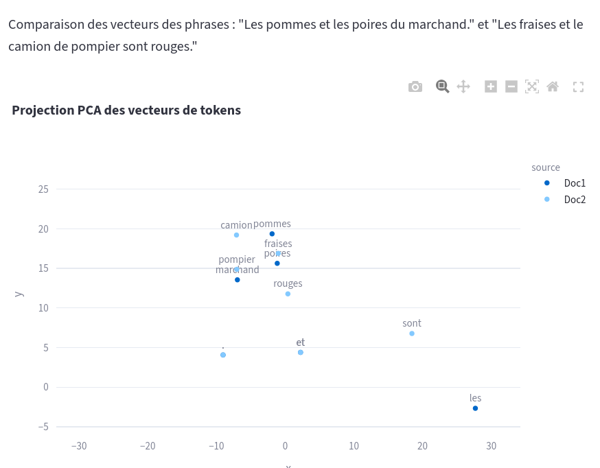 Comparaison de vecteurs dans un espace à deux dimensions