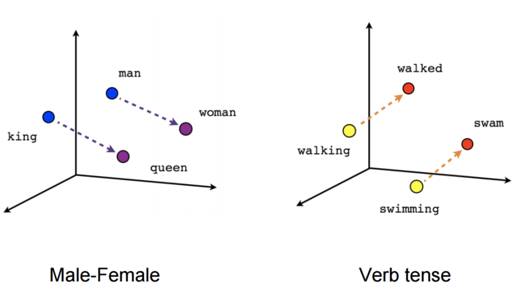 Plongements lexicaux ou word embeddings
